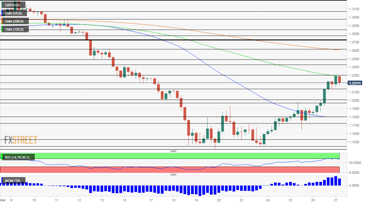 GBP USD Technical Analysis March 27 2020